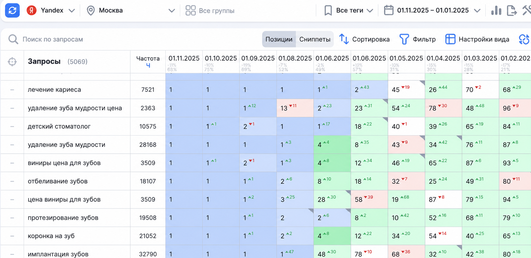Скриншот Topvisor по проекту Люмидент с позициями запросов