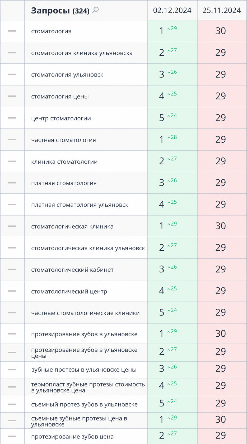 Скриншот Topvisor по проекту zdorovih32 с позициями запросов